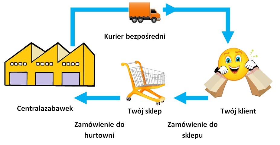 Schemat jak działa dropshipping